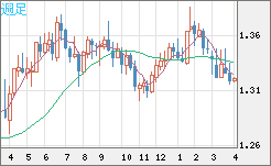 英ポンド/米ドルチャート（GBP/USD）週足