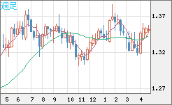 英ポンド/米ドルチャート（GBP/USD）週足