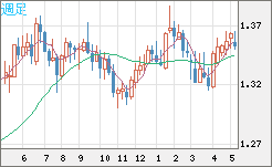 英ポンド/米ドルチャート（GBP/USD）週足