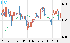 英ポンド/米ドルチャート（GBP/USD）週足