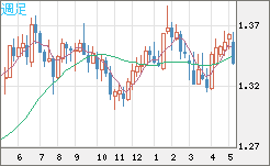英ポンド/米ドルチャート（GBP/USD）週足