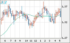英ポンド/米ドルチャート（GBP/USD）週足