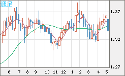 英ポンド/米ドルチャート（GBP/USD）週足