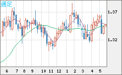 英ポンド/米ドルチャート（GBP/USD）週足