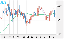 英ポンド/米ドルチャート（GBP/USD）週足