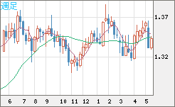 英ポンド/米ドルチャート（GBP/USD）週足