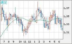 英ポンド/米ドルチャート（GBP/USD）週足
