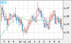 英ポンド/米ドルチャート（GBP/USD）週足