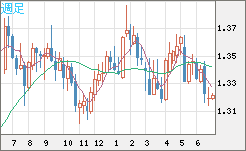英ポンド/米ドルチャート（GBP/USD）週足