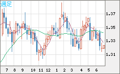 英ポンド/米ドルチャート（GBP/USD）週足