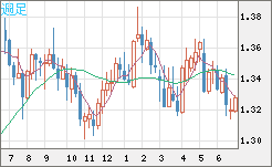 英ポンド/米ドルチャート（GBP/USD）週足