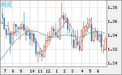 英ポンド/米ドルチャート（GBP/USD）週足