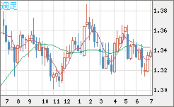 英ポンド/米ドルチャート（GBP/USD）週足
