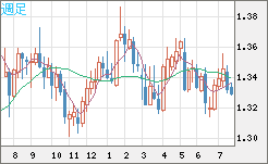 英ポンド/米ドルチャート（GBP/USD）週足
