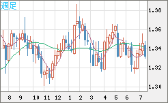 英ポンド/米ドルチャート（GBP/USD）週足