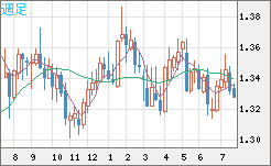 英ポンド/米ドルチャート（GBP/USD）週足