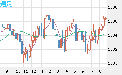 英ポンド/米ドルチャート（GBP/USD）週足