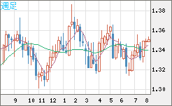 英ポンド/米ドルチャート（GBP/USD）週足