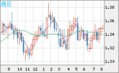 英ポンド/米ドルチャート（GBP/USD）週足