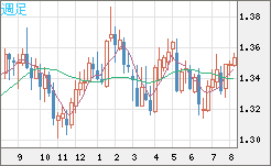 英ポンド/米ドルチャート（GBP/USD）週足