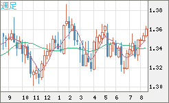 英ポンド/米ドルチャート（GBP/USD）週足