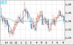 英ポンド/米ドルチャート（GBP/USD）週足