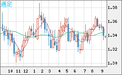 英ポンド/米ドルチャート（GBP/USD）週足