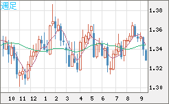 英ポンド/米ドルチャート（GBP/USD）週足