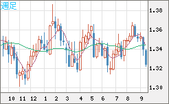 英ポンド/米ドルチャート（GBP/USD）週足