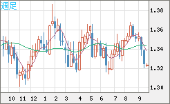 英ポンド/米ドルチャート（GBP/USD）週足