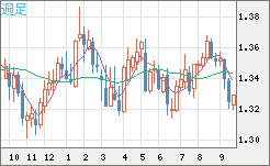 英ポンド/米ドルチャート（GBP/USD）週足