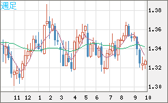 英ポンド/米ドルチャート（GBP/USD）週足