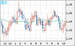 英ポンド/米ドルチャート（GBP/USD）週足