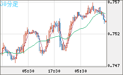 米ドル/英ポンドチャート（USD/GBP、逆転通貨ペア）30分足