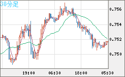 米ドル/英ポンドチャート（USD/GBP、逆転通貨ペア）30分足