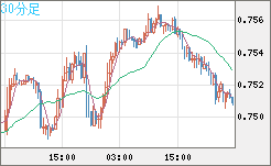 米ドル/英ポンドチャート（USD/GBP、逆転通貨ペア）30分足