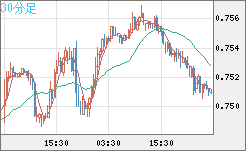 米ドル/英ポンドチャート（USD/GBP、逆転通貨ペア）30分足