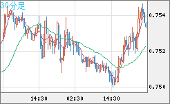 米ドル/英ポンドチャート（USD/GBP、逆転通貨ペア）30分足