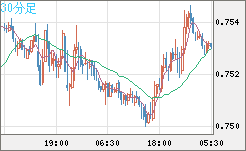 米ドル/英ポンドチャート（USD/GBP、逆転通貨ペア）30分足