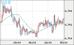 米ドル/英ポンドチャート（USD/GBP、逆転通貨ペア）30分足