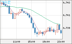米ドル/英ポンドチャート（USD/GBP、逆転通貨ペア）30分足