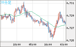 米ドル/英ポンドチャート（USD/GBP、逆転通貨ペア）30分足