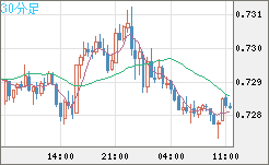 米ドル/英ポンドチャート（USD/GBP、逆転通貨ペア）30分足