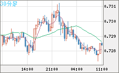 米ドル/英ポンドチャート（USD/GBP、逆転通貨ペア）30分足