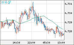 米ドル/英ポンドチャート（USD/GBP、逆転通貨ペア）30分足