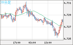 米ドル/英ポンドチャート（USD/GBP、逆転通貨ペア）30分足