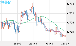 米ドル/英ポンドチャート（USD/GBP、逆転通貨ペア）30分足