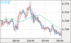 米ドル/英ポンドチャート（USD/GBP、逆転通貨ペア）30分足