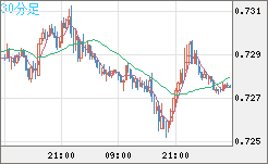 米ドル/英ポンドチャート（USD/GBP、逆転通貨ペア）30分足