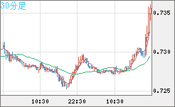 米ドル/英ポンドチャート（USD/GBP、逆転通貨ペア）30分足